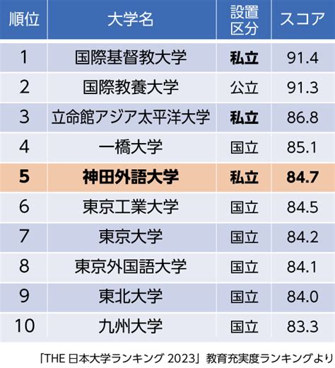 東北位2023|【2023年最新】THE 日本の大学ランキング上位200。